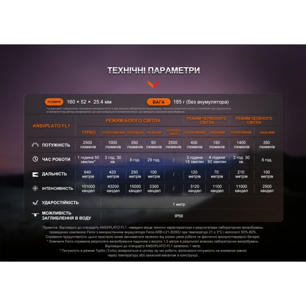 HT32 Ліхтар ручний Fenix HT32 - HT32 HT32 Ліхтар ручний Fenix HT32 - HT32