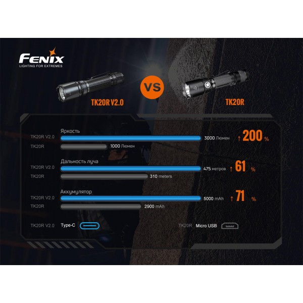 TK20RV20 Ліхтар ручний Fenix TK20R V2.0 - TK20RV20 TK20RV20 Ліхтар ручний Fenix TK20R V2.0 - TK20RV20