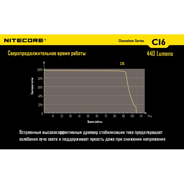 Ліхтар Nitecore CI6 - 2592447